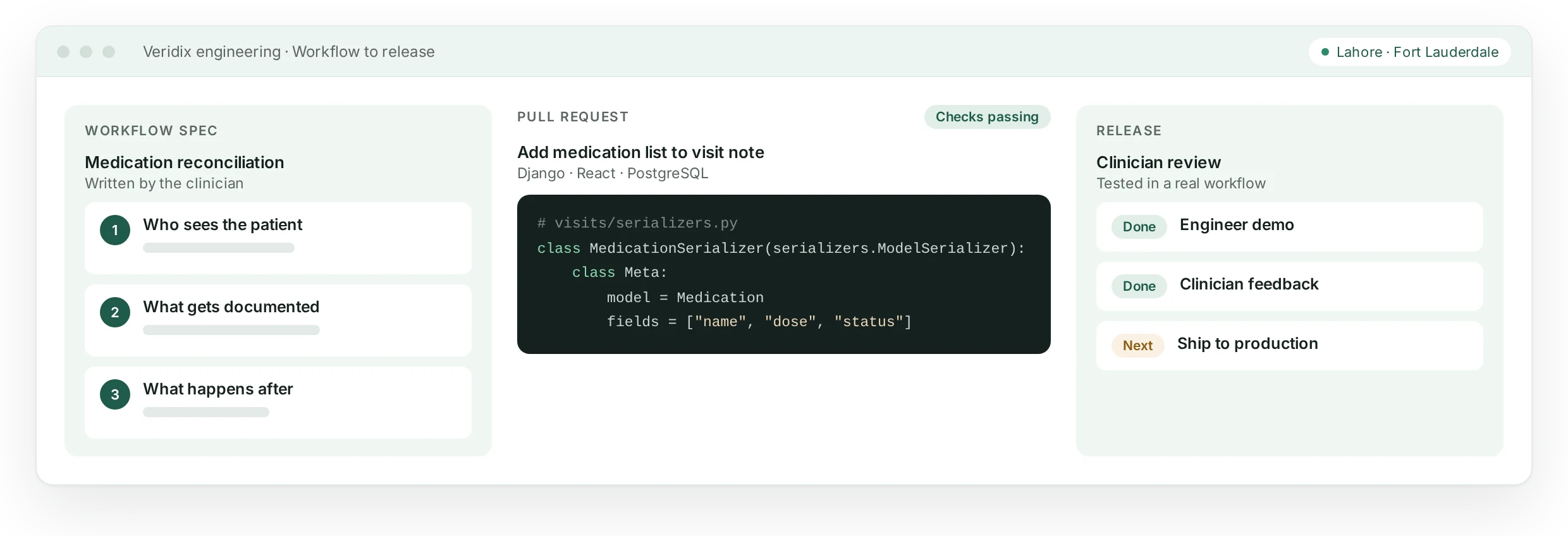 Illustration of the engineering workflow: a clinician’s workflow spec, a pull request, and clinician review before release.