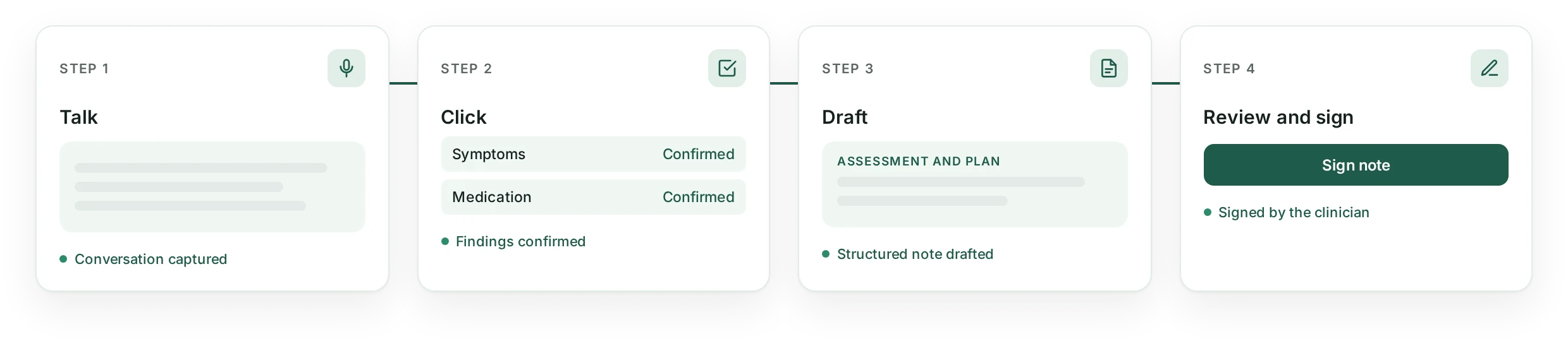 Illustration of the four steps from conversation to signed note: talk, click, draft, review and sign.